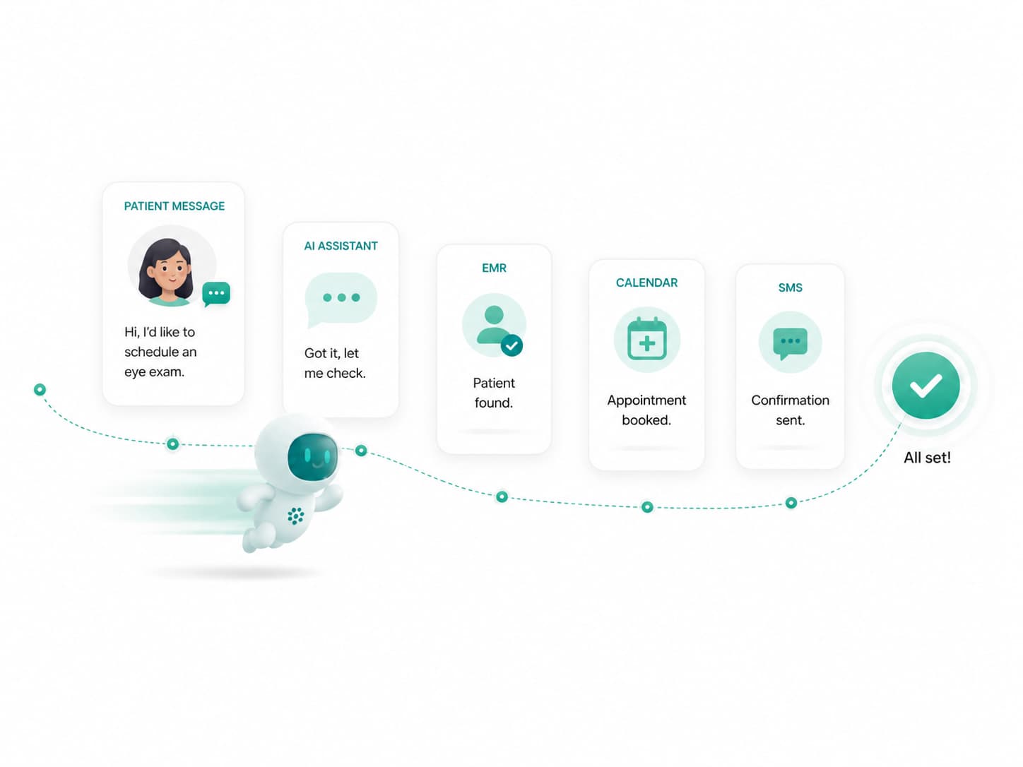 Acuity AI agent moving a patient request through scheduling, EMR, calendar, and SMS confirmation