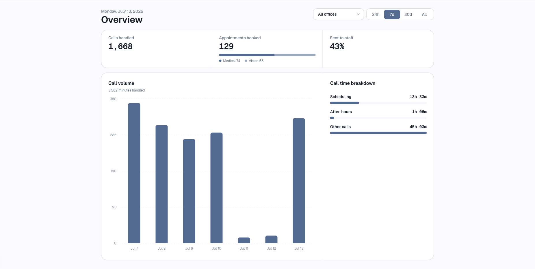 Acuity practice portal showing a seven-day overview of calls, appointments, staff handoffs, call volume, and call-time breakdown